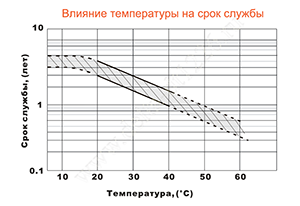 Влияние температуры на срок службы аккумулятора Delta DT 1226